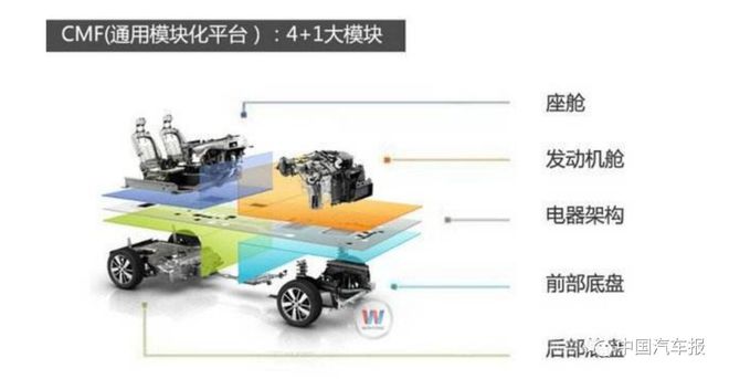 乐高式造车!“新四化”浪潮下刷新汽车业三观 | 中国汽车报