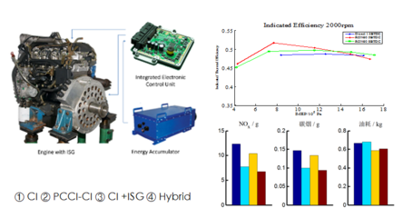 先进发动机与排放控制--汽车安全与节能国家重点实验室研究方向行业研究动态-车辆与新能源技术研究所